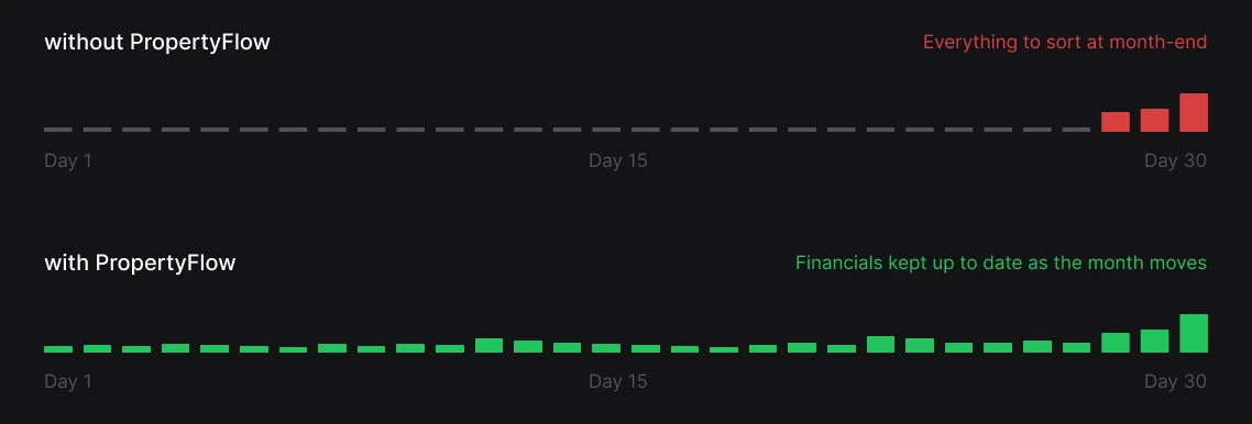 Comparison chart showing workload spiking at month-end without PropertyFlow, versus staying level throughout the month with PropertyFlow