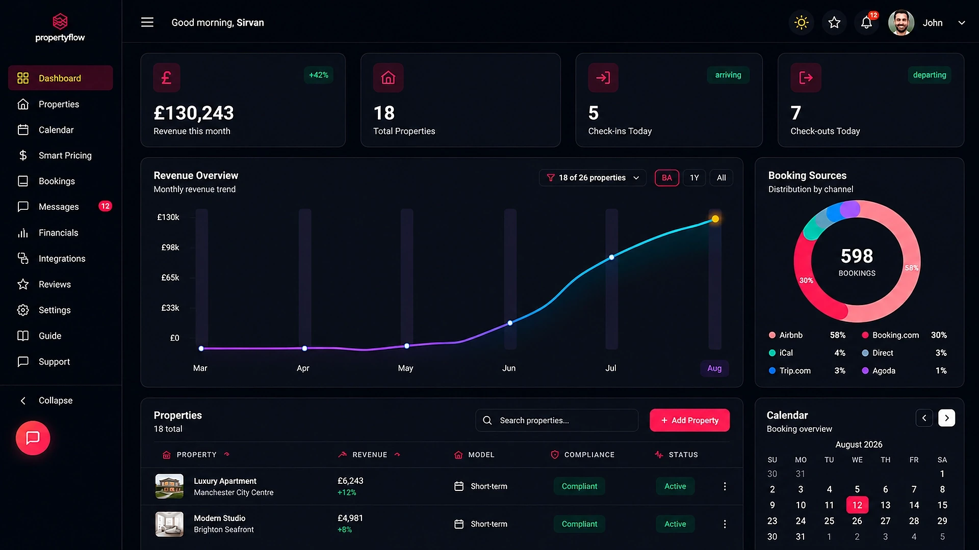 PropertyFlow dashboard showing revenue overview, total properties, check-ins and check-outs, booking sources, properties list and calendar